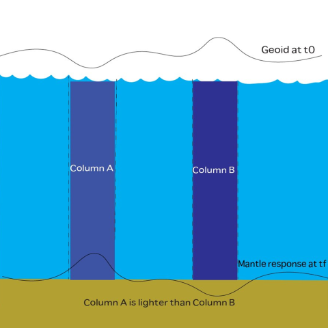 Colorful illustrated graph of water columns under the sea surface.